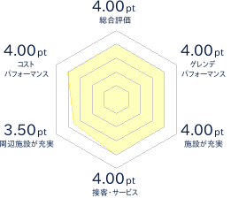 九重スキー場のレビューチャート