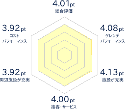 ニセコHANAZONOリゾートのレビューチャート