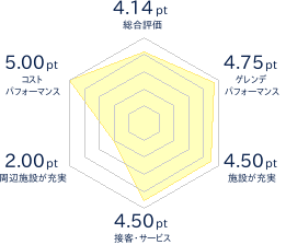 やわたハイランド191リゾートのレビューチャート