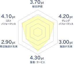 YAMABOKU ワイルドスノーパークのレビューチャート