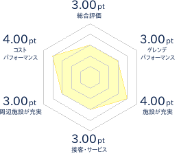 花輪スキー場のレビューチャート