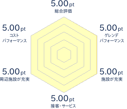 福岡KINGSのレビューチャート