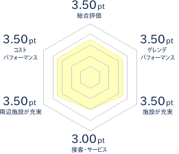リステルウォータージャンプのレビューチャート