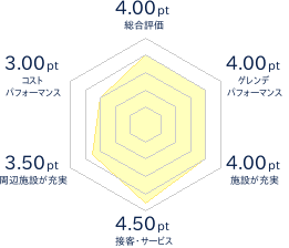 小布施Questのレビューチャート