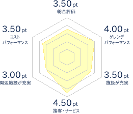 THE KINGS CHIBA（旧名称 千葉KINGS）のレビューチャート