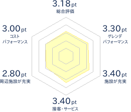 ニノックススノーパークのレビューチャート
