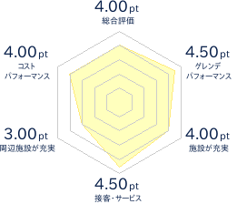埼玉Questのレビューチャート