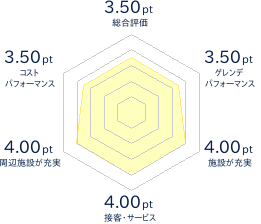 東北Questのレビューチャート