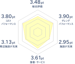 神鍋高原 万場スキー場のレビューチャート