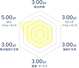 忠類白銀台スキー場のレビューチャート