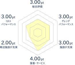 石狩平原スキー場のレビューチャート