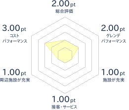 くのへスキー場のレビューチャート
