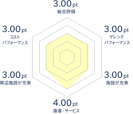 上野々スキー場のレビューチャート
