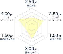 国見岳スキー場のレビューチャート