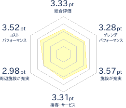 峰山高原リゾートのレビューチャート