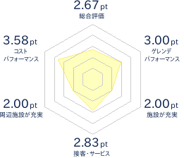 国見平スキー場のレビューチャート