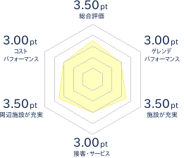 開発テストスキー場_12万のレビューチャート
