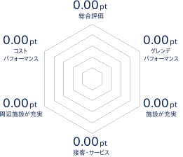 SURF&SNOWスキー場スタンダートプラン02のレビューチャート