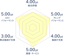 家族5人で大好きなスノボーを毎週楽しんでます 久万スキーランド 口コミ レビュー スキー場情報サイト Surf Snow