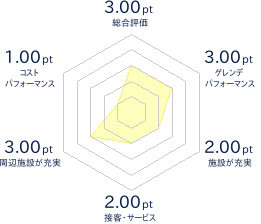 裏太郎 菅平高原スノーリゾート 口コミ レビュー スキー場情報サイト Surf Snow