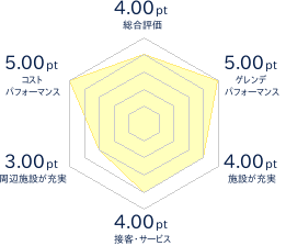 ロープウェイを使ってロングコースを満喫せよ みやぎ蔵王えぼしリゾート 口コミ レビュー スキー場情報サイト Surf Snow